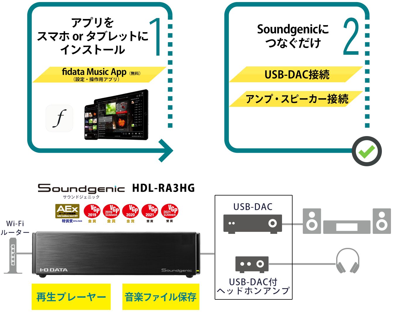 PCオーディオよりも簡単・快適なSoundgenic | IODATA アイ・オー