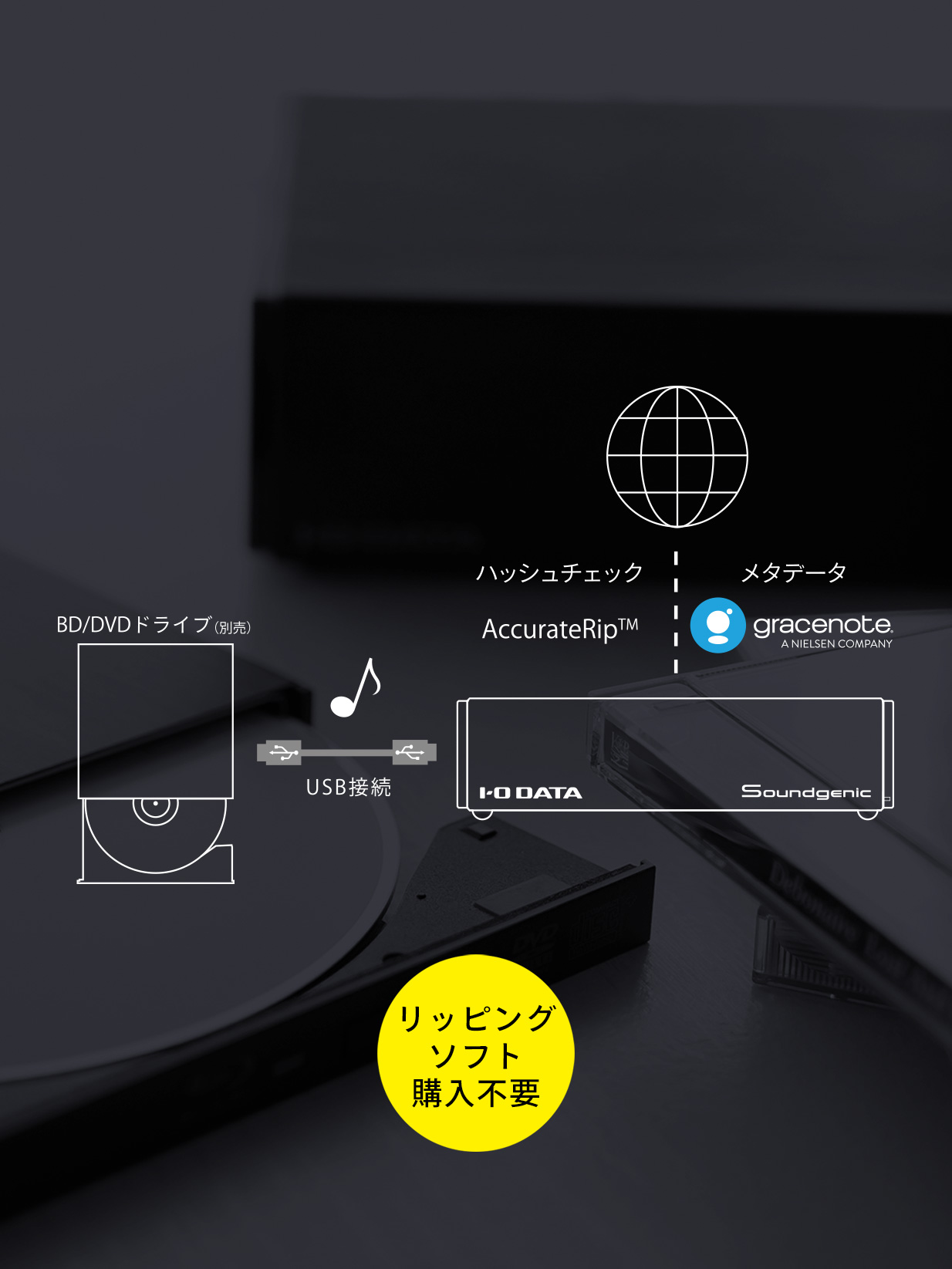 アーティスト名、曲名などの自動取得や正確な取り込みが可能