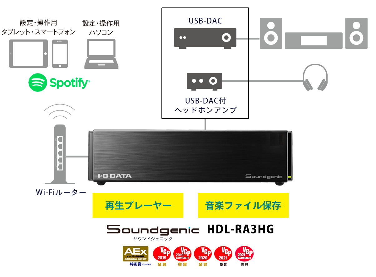 PCオーディオよりも簡単・快適なSoundgenic | IODATA アイ・オー