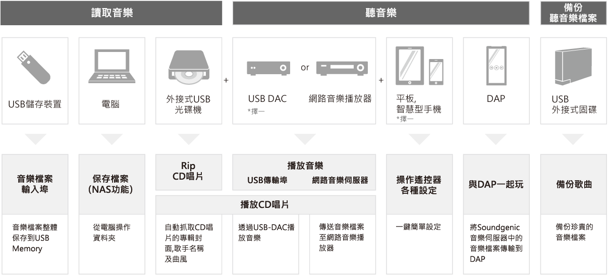 Soundgenic功能