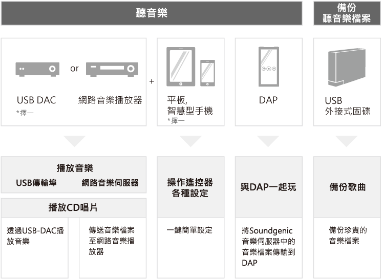 Soundgenic功能