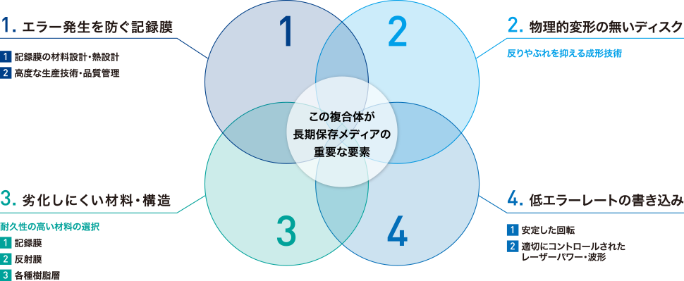 1. エラー発生を防ぐ記録膜：（1）記録膜の材料設計・熱設計、（2）高度な生産技術・品質管理/2. 物理的変形の無いディスク：反りやぶれを抑える成形技術/3. 劣化しにくい材料・構造：耐久性の高い材料の選択（1）記録膜、（2）反射膜、（3）各種樹脂層/4. 低エラーレートの書き込み：（1）安定した回転、（2）適切にコントロールされたレーザーパワー・波形 この複合体が長期保存メディアの重要な要素