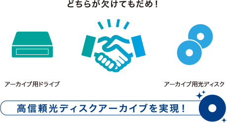 アーカイブ用ドライブとアーカイブ用光のディスクどちらが欠けてもだめ！→高信頼光ディスクアーカイブを実現！