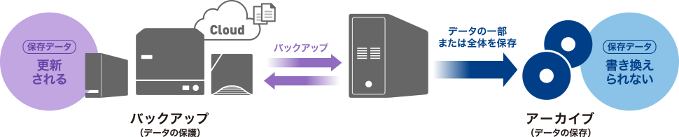 解説：アーカイブとバックアップの違い　バックアップ（データの保護）保存データは更新される / アーカイブ（データの保存）保存データは書き換えられない
