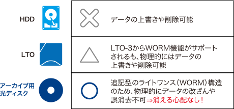 オリジナルデータの保持性（真正性）