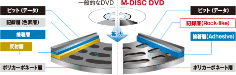 M-DISCの構造