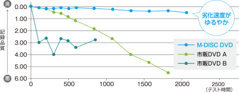 高温・高湿劣化試験（温度65℃/湿度85％RH）