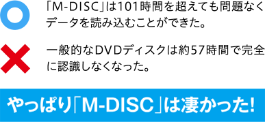 ×一般的なDVDディスクは約57時間で完全に認識しなくなった。/○「M-DISC」は101時間を超えても問題なくデータを読み込むことができた。 やっぱり「M-DISC」は凄かった！