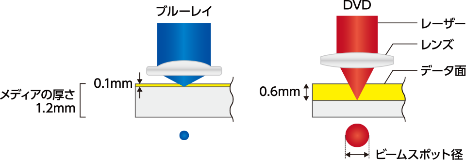 レーザー光と構造の違い