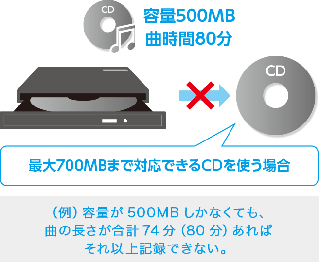 容量500MB 曲時間80分