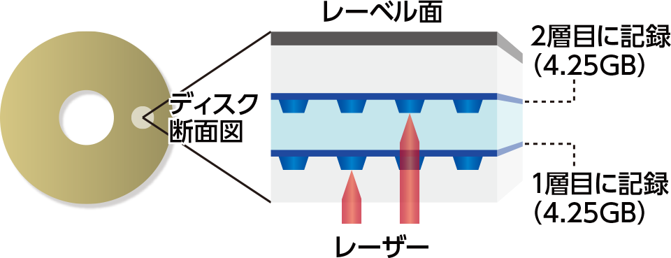 DVD DLとは