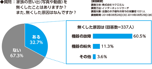 インターネット調査