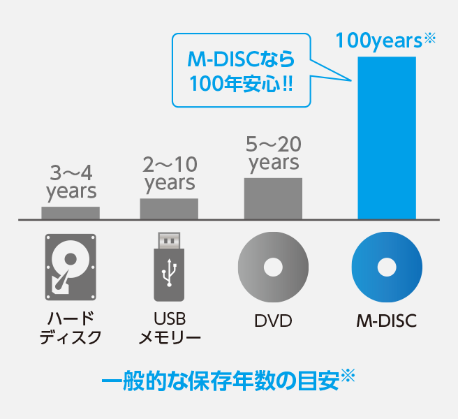 生涯保存ができる「M-DISC」とは