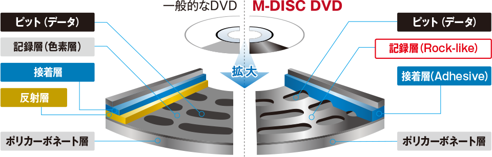 M-DISCの構造