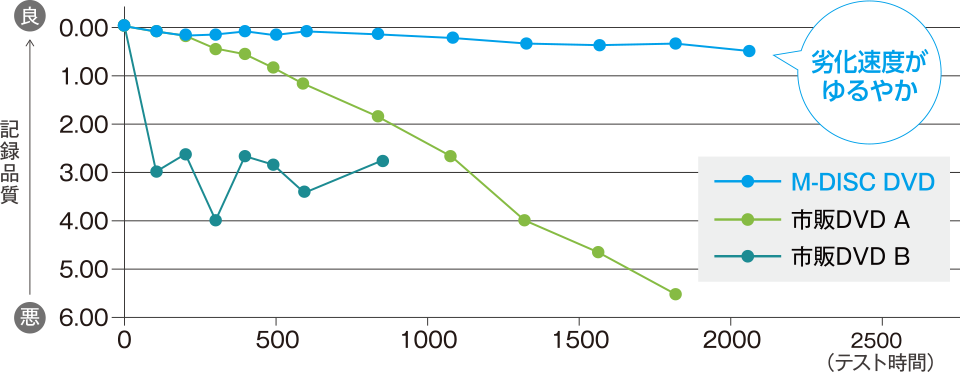 高温・高湿劣化試験（温度65℃/湿度85％RH）