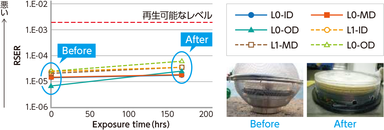 取り出したディスクは水で洗浄し、乾燥後読み取れるか確認。