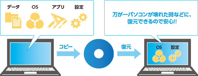 パソコンをまるごとシステムバックアップ