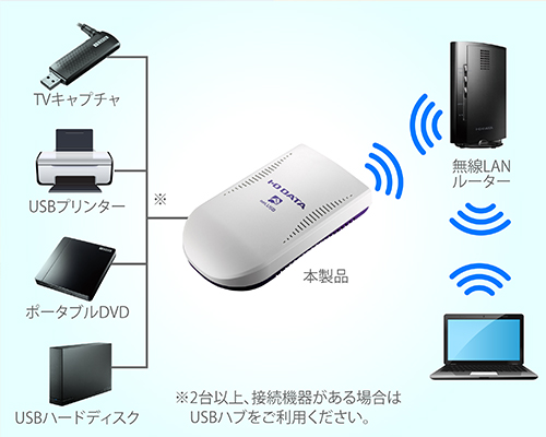 USB機器をWi-Fi経由でワイヤレス化できる
