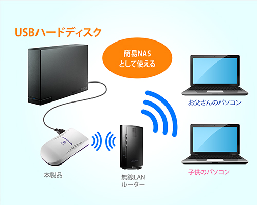 USBハードディスクを複数のパソコンで共有できる！