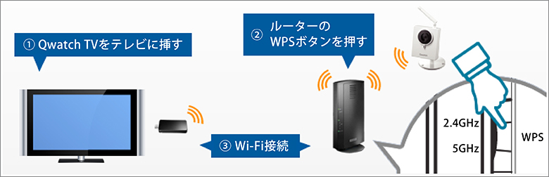 QwatchTVの設定もとってもカンタン！