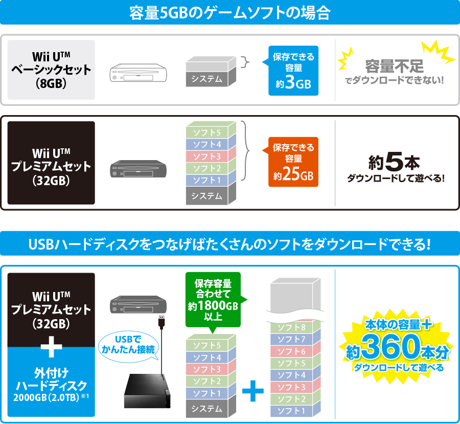 Wii U Tm でゲームをダウンロードして楽しもう Iodata アイ オー データ機器