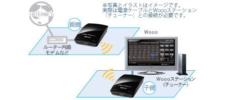 Woooをインターネットにつなぐ