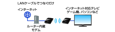 LANケーブルでつなぐだけ