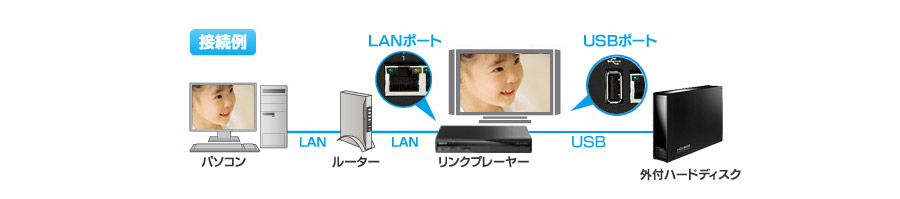 リンクプレーヤー接続例