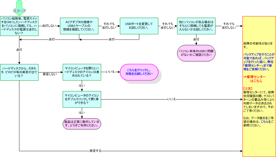 しない hdd 復旧 認識