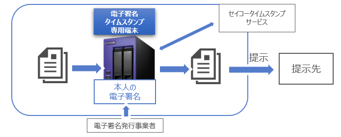 タイムスタンプ使用例の画像