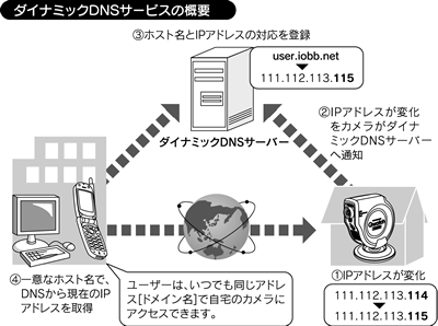ダイナミックDNSサービスの概要