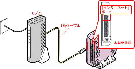 設定準備をする