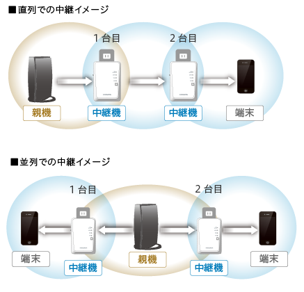 I・O DATA HVTR-BCTX3 + 無線LAN中継器