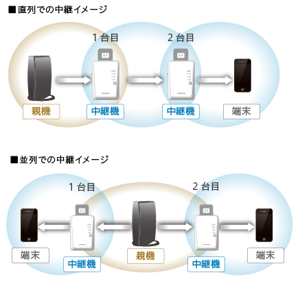 Wi-Fiルーター 2台　中継機セット