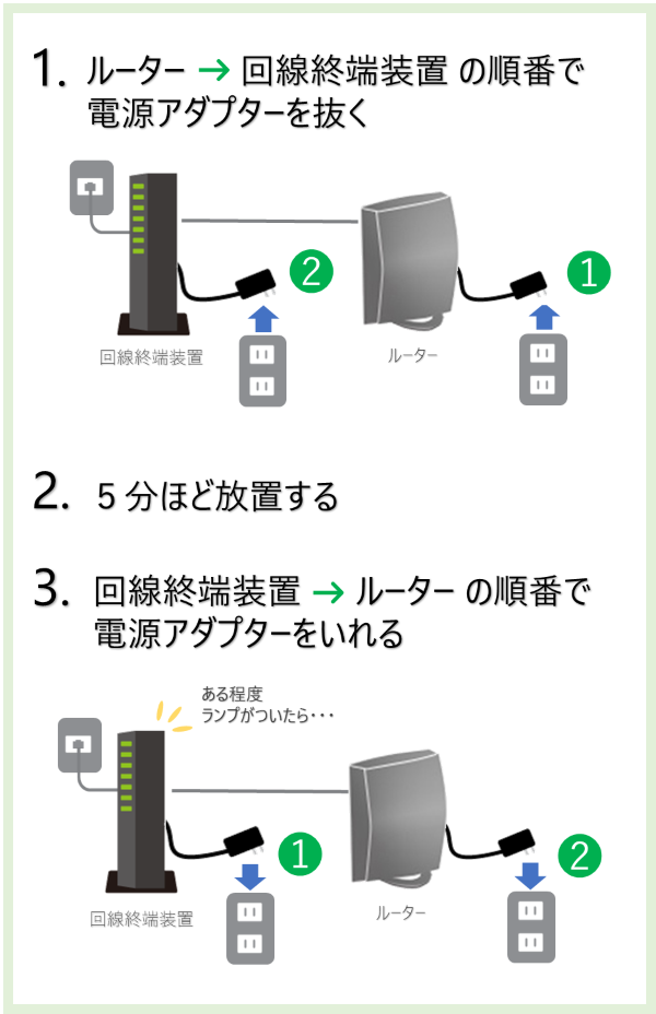 ルーターの再起動方法 Iodata アイ オー データ機器