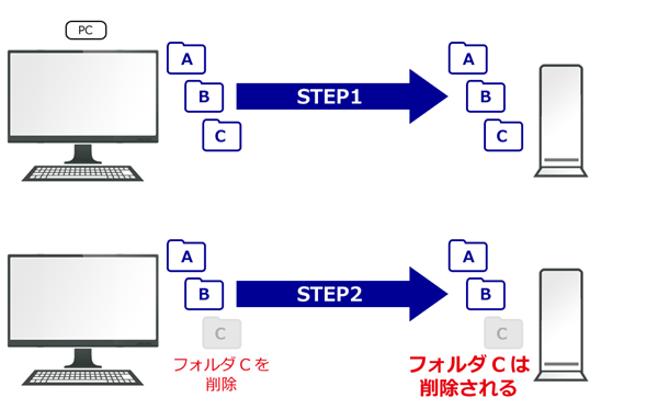 フォルダCが削除される図