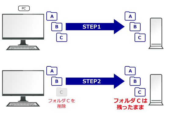 フォルダCは残ったままの図