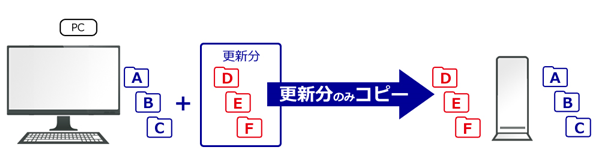 同更新分のみコピーする図