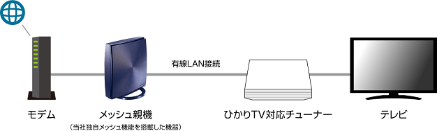 メッシュネットワークでひかりtvを利用する方法 Iodata アイ オー データ機器