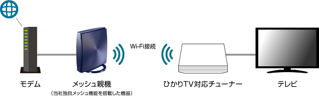 メッシュネットワークでひかりtvを利用する方法 Iodata アイ オー データ機器