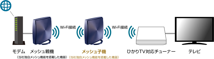メッシュネットワークでひかりtvを利用する方法 Iodata アイ オー データ機器 メッシュネットワークでひかりtvを利用する方法 Iodata アイ オー データ機器