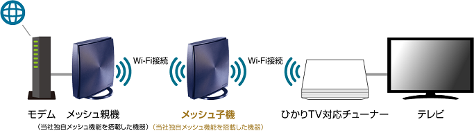 メッシュネットワークでひかりtvを利用する方法 Iodata アイ オー データ機器