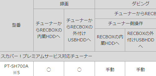 【RECBOX】(HVL-RS/LS) RECBOXに増設した録画用USB-HDDに直接録画やダビングは可能か | IODATA アイ・オー