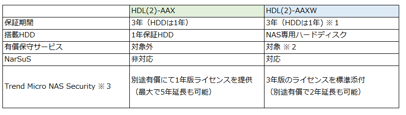 I-O DATA NAS アイオーデータ HDL-AAX6/E [デュアルコアCPU搭載 ネットワーク接続ハードディスク(NAS) 6TB] 