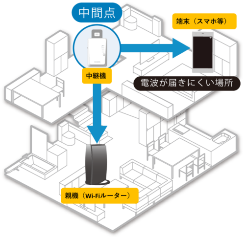 中継器は本当に必要か、確認すべき 3つのこと : 家じゅうにWi-Fiが届く テレワークを快適にする中継機特集 – TKCM