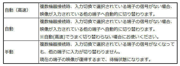 PCの電源を入れたらモニターに表示されるか/PCの電源を切ると別の機器
