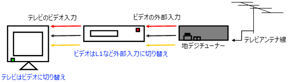 ビデオ（レコーダ）に接続する例