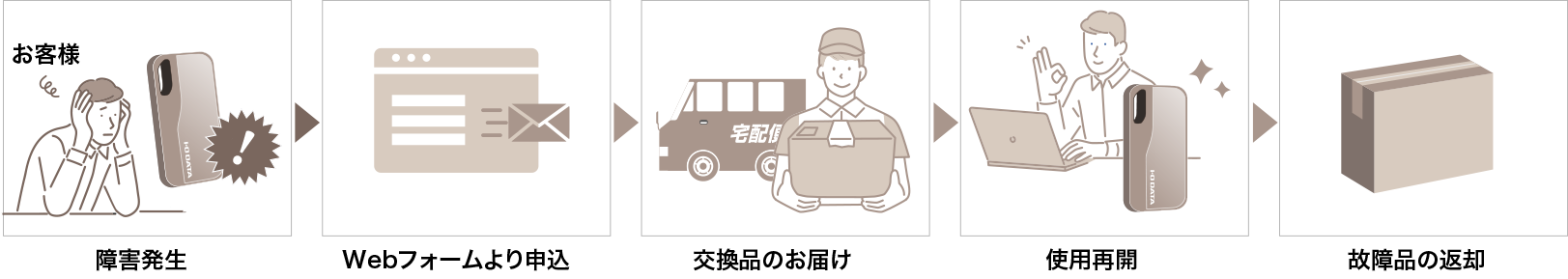良品先出交換サービスの流れ