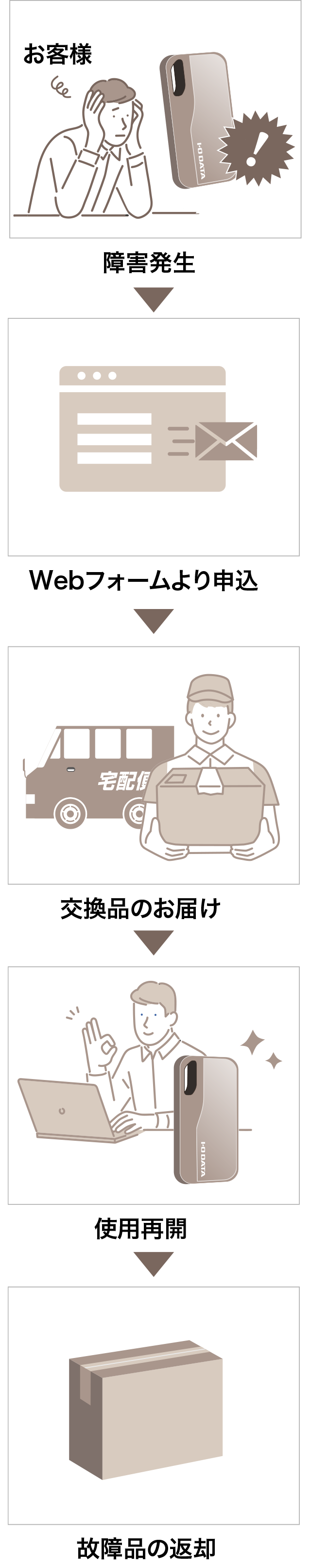 良品先出交換サービスの流れ