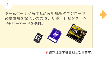 1 ホームページから申し込み用紙をダウンロード。必要事項を記入いただき、サポートセンターへメモリーカードを送付。 ※送料はお客様負担となります。